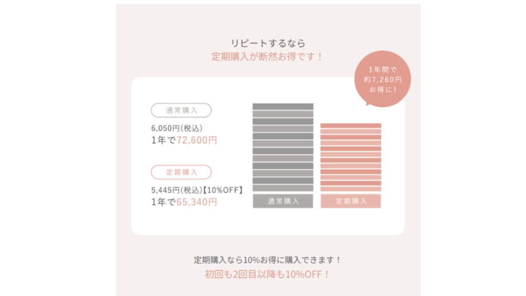 リピートするなら定期購入は断然お得！