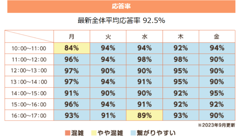 混んでいる時間帯の図～月曜の10時～11時、水曜の16時～17時がやや混雑しやすいです。