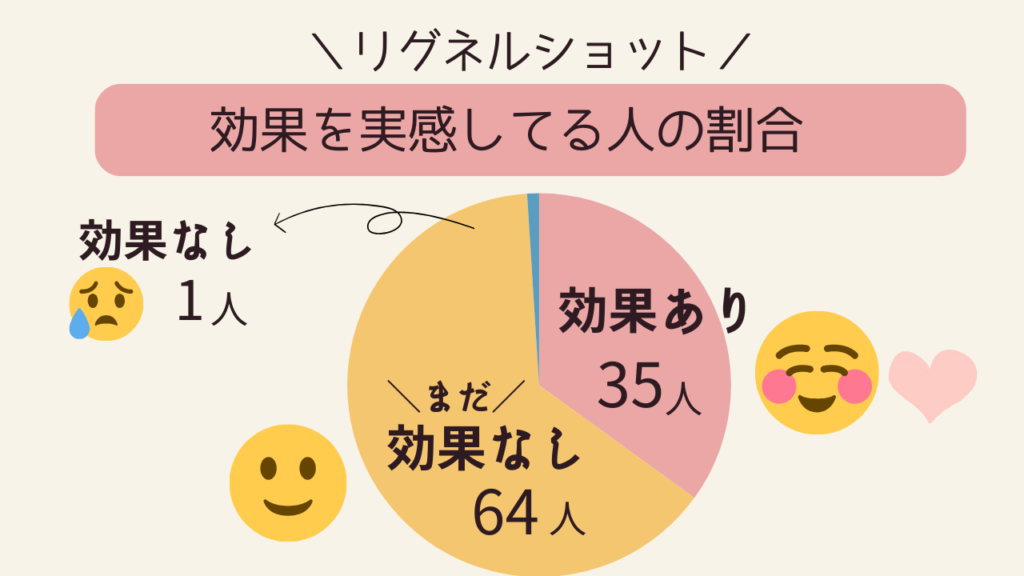 リグネルショット　効果を実感している人の割合を100人に聞きました。　効果あり35人　まだ効果なし64人　効果なし1人