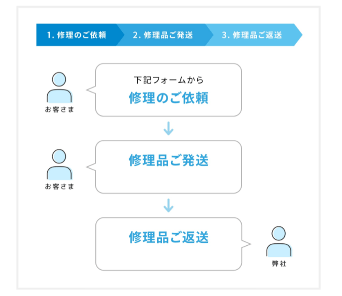ワンダムの修理の流れ
