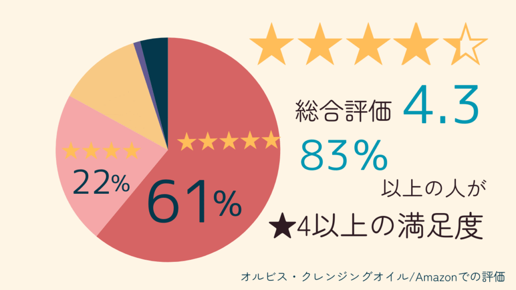 オルビスのクレンジングオイルの口コミ　Amazonでの評価は星4.3の高評価