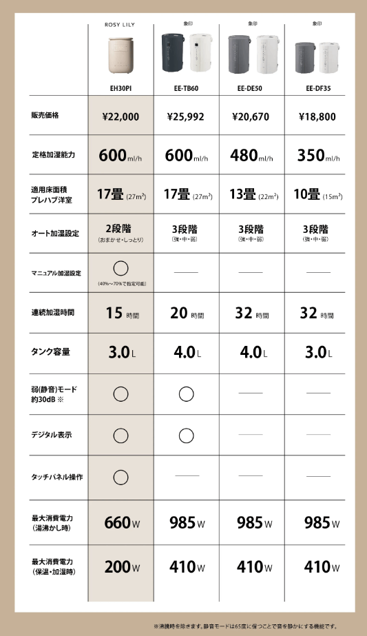 ロジーリリーと象印の加湿器を比較