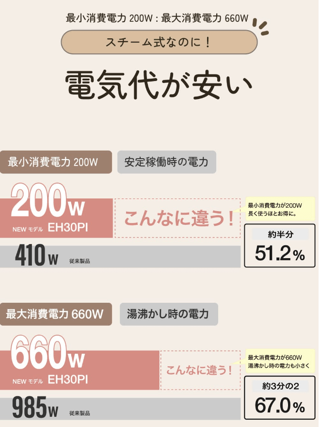 メリット①：スチーム式なのに電気代が安い